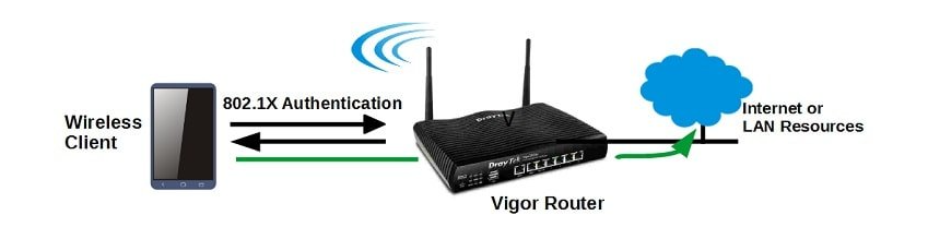 Cấu hình Wi-Fi xác thực 802.1X (Router làm Radius Server) | Các hướng dẫn cơ bản cho VigorAP ...